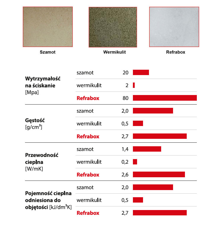 Materiały stosowane do wyłożenia wkładu